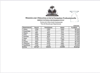 Tableau du MENFP présentant les taux de réussite par département à l'examen de neuvième année fondamentale en 2026.